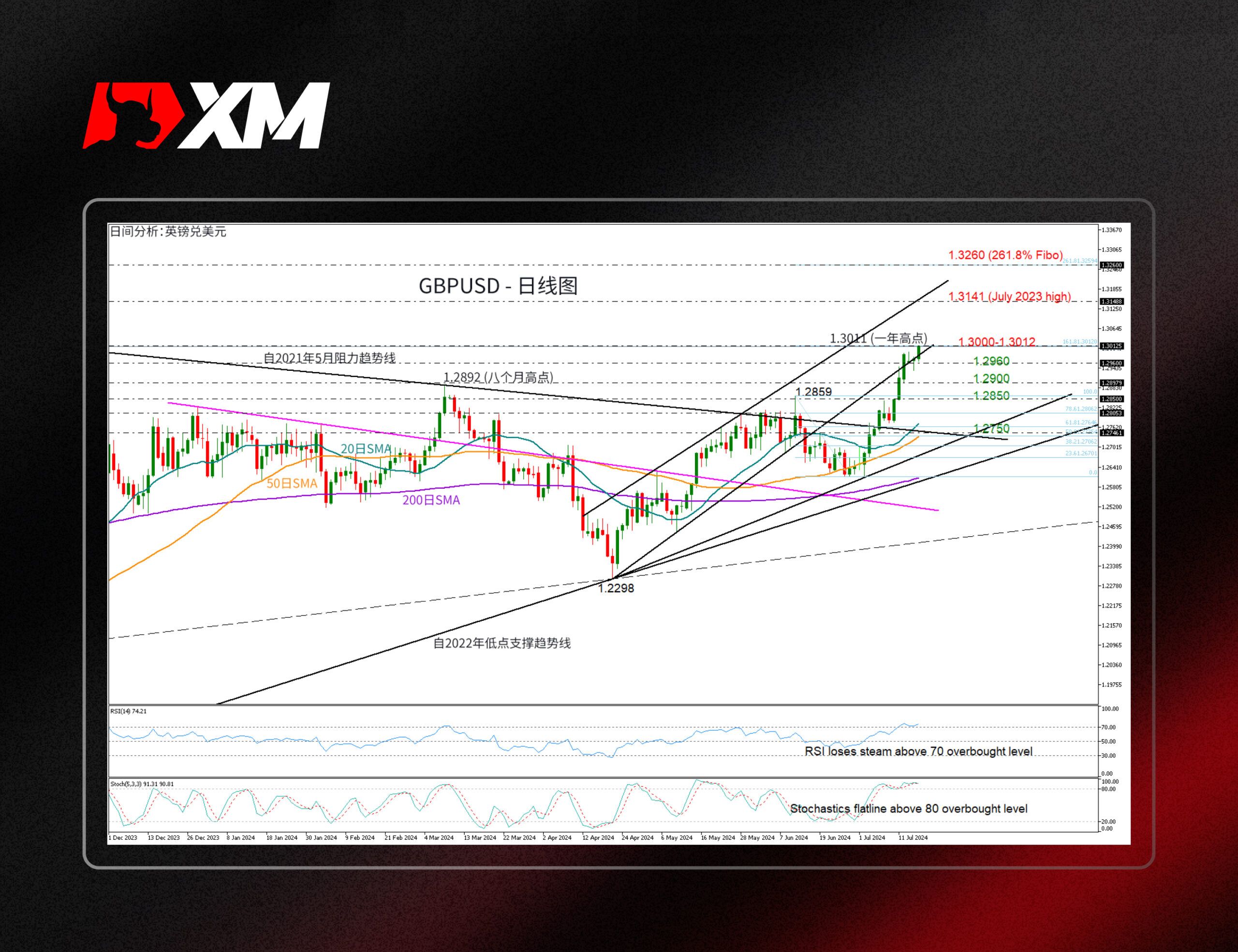 XM官网:技术分析 – EURJPY在历史高点174.60遇阻