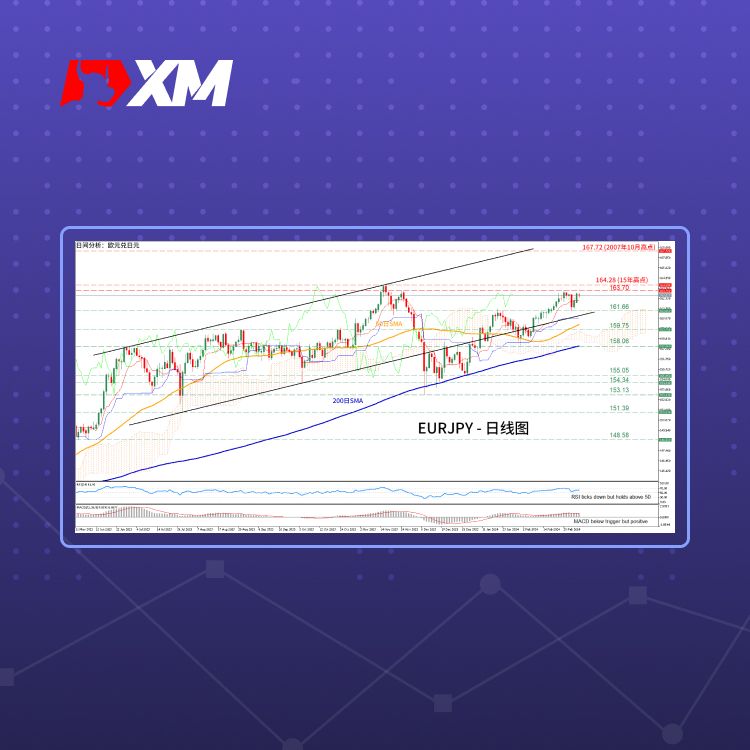 XM官网:技术分析 –EURJPY从小幅回调中复苏