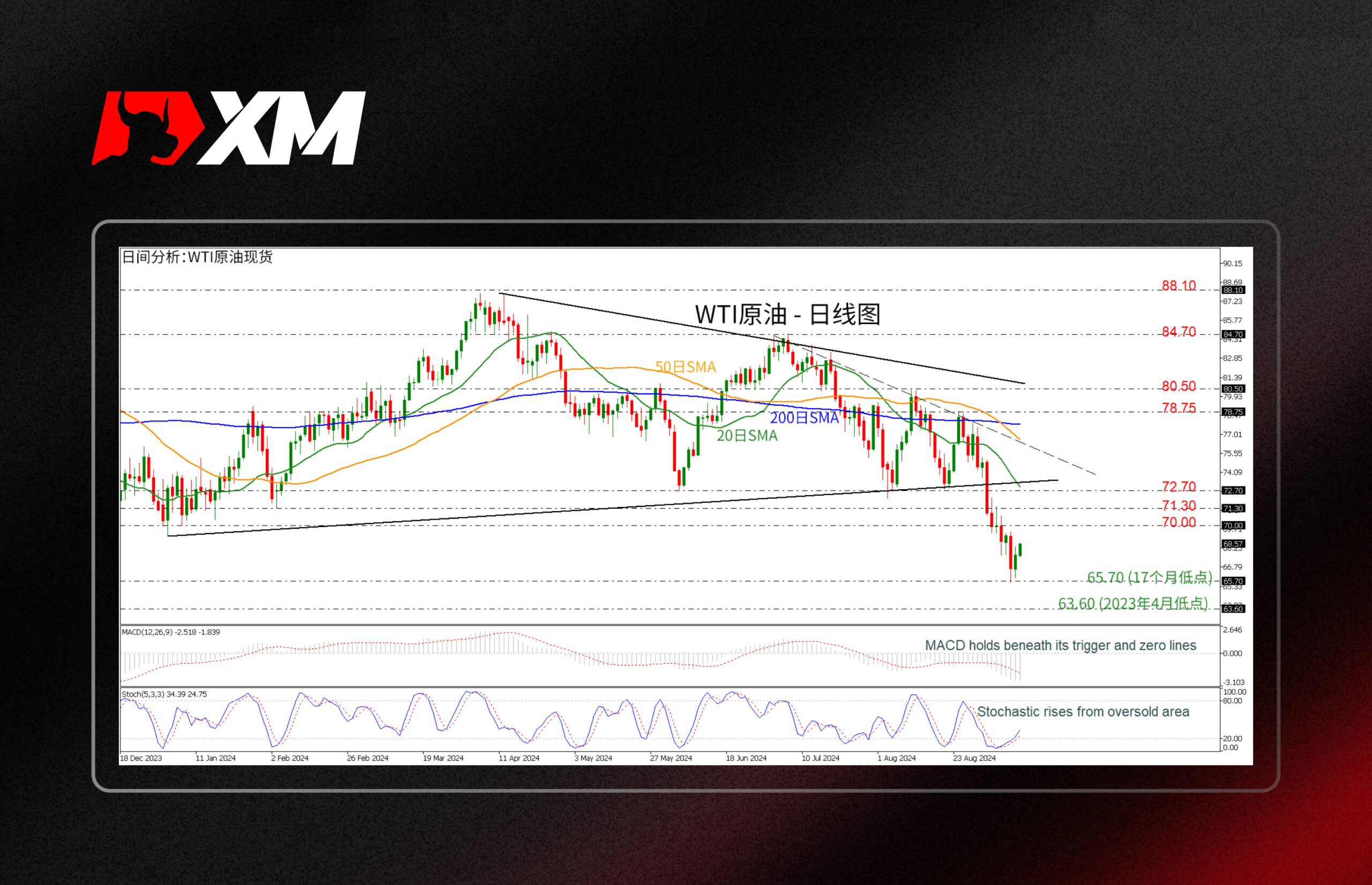 XM官网:技术分析 – WTI原油遭抛售后挽回部分损失