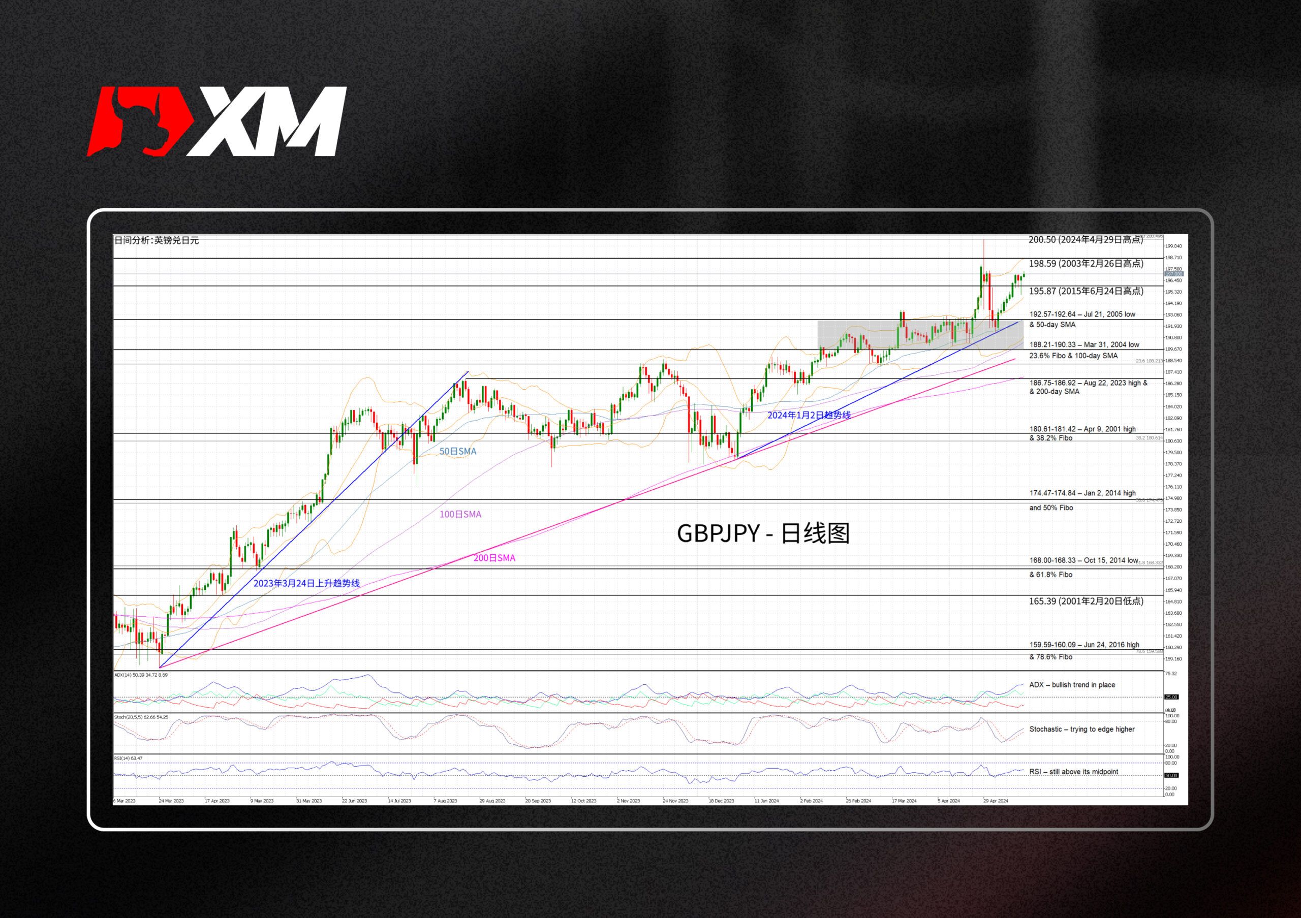 XM官网:技术分析 – 密切关注日本央行，GBPJPY走高