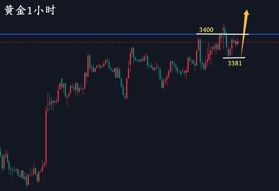 万锦晟8.8黄金震荡上升不强势，今日收官谨防探底回升！