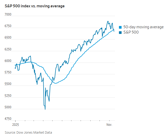 科技股、币圈、黄金“三杀”，美股跌破关键支撑位，美国市场遭遇“全面抛售”