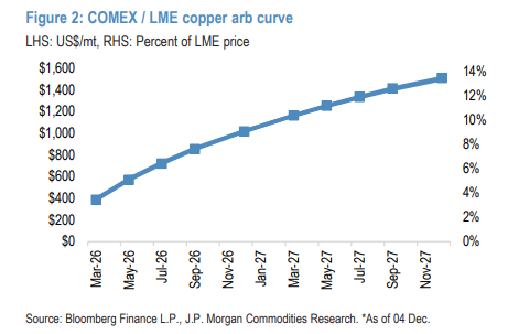 5万吨仓单一日注销！摩根大通：标志着铜价进入“波动性更强，更急看涨的中场阶段”