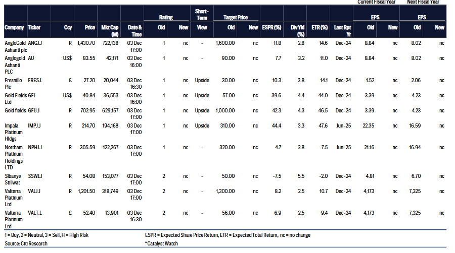 黄金之后谁接棒？花旗2026展望看好铂族金属	，工业替代与估值修复双轮驱动 - 图片2