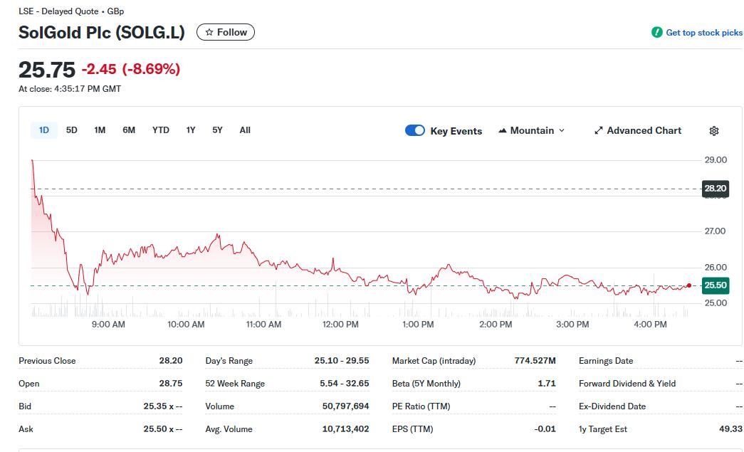 加码近8%!江西铜业第三次报价收购SolGold,瞄准南美顶级铜金矿