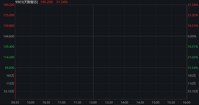 港股恒科指下跌0.44%，智谱上市首日高开超过3%，天数智芯上市首日高开超过31% - 图片3
