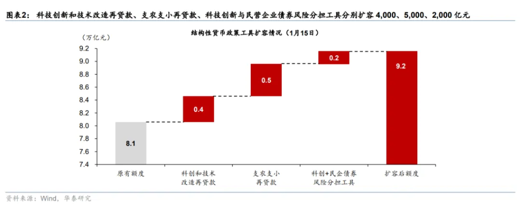 解码央行发布会：八项措施落地，全面降准降息还有多远？ - 图片7