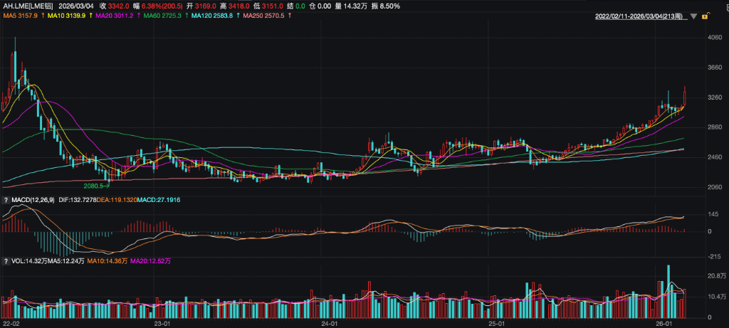 铝价飙升至2022年以来新高，巴林铝业援引不可抗力暂停部分交付