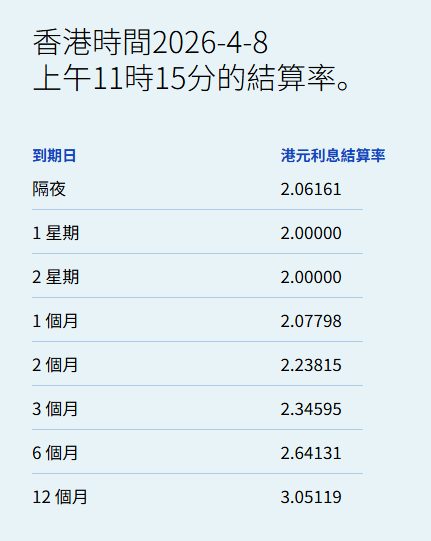 XM官网入金-港元拆息全线向上 一个月拆息连升两日报2.07798%