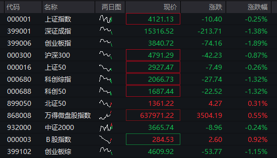 创业板跌2%，电力逆势拉升，CPO、算力硬件调整，恒科指冲高回落，半导体大跌