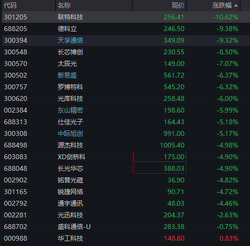 创业板跌2%	，电力逆势拉升，CPO、算力硬件调整，恒科指冲高回落，半导体大跌 - 图片5