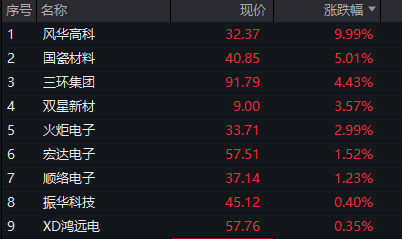 创业板跌2%，电力逆势拉升，CPO、算力硬件调整，恒科指冲高回落	，半导体大跌 - 图片8
