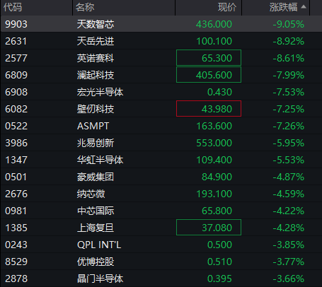 创业板跌2%，电力逆势拉升	，CPO、算力硬件调整，恒科指冲高回落，半导体大跌 - 图片6
