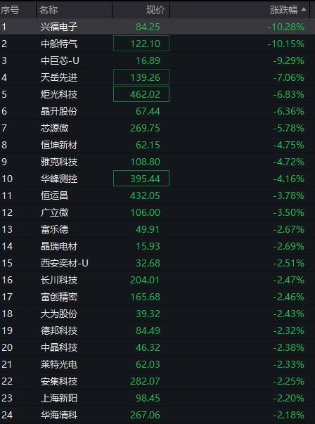创业板跌2%，电力逆势拉升	，CPO、算力硬件调整，恒科指冲高回落，半导体大跌 - 图片7