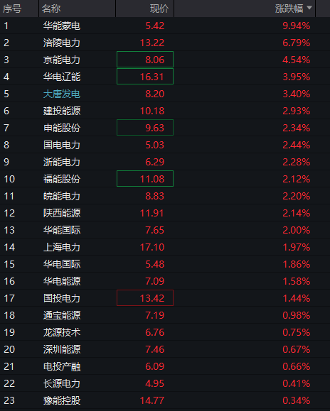创业板跌2%，电力逆势拉升，CPO、算力硬件调整	，恒科指冲高回落，半导体大跌 - 图片10