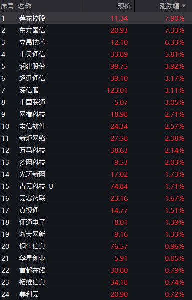 创业板跌2%，电力逆势拉升	，CPO、算力硬件调整，恒科指冲高回落，半导体大跌 - 图片9