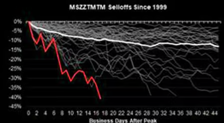 XM官网入金-史上跌速最快、跌幅最大的科技股抛售潮接近尾声了吗?高盛对市场“残酷轮动”的反思
